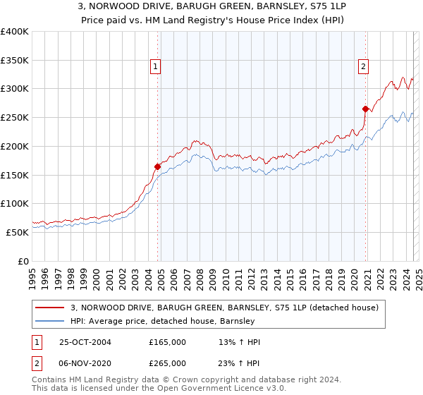 3, NORWOOD DRIVE, BARUGH GREEN, BARNSLEY, S75 1LP: Price paid vs HM Land Registry's House Price Index