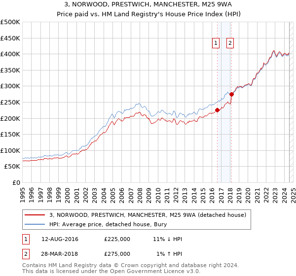 3, NORWOOD, PRESTWICH, MANCHESTER, M25 9WA: Price paid vs HM Land Registry's House Price Index