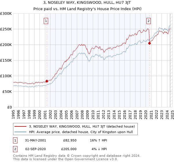 3, NOSELEY WAY, KINGSWOOD, HULL, HU7 3JT: Price paid vs HM Land Registry's House Price Index