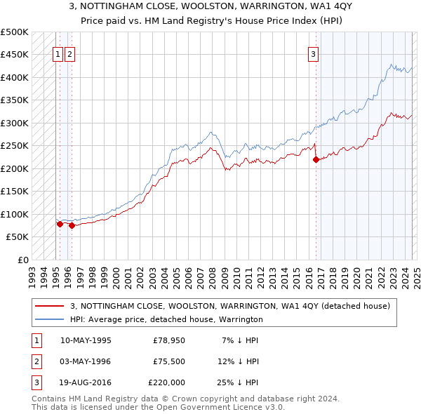 3, NOTTINGHAM CLOSE, WOOLSTON, WARRINGTON, WA1 4QY: Price paid vs HM Land Registry's House Price Index