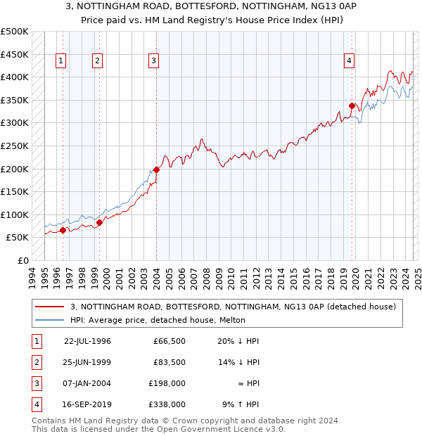 3, NOTTINGHAM ROAD, BOTTESFORD, NOTTINGHAM, NG13 0AP: Price paid vs HM Land Registry's House Price Index