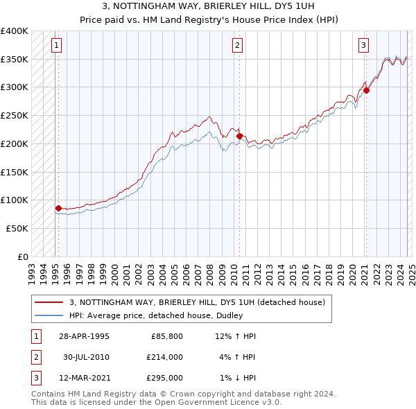 3, NOTTINGHAM WAY, BRIERLEY HILL, DY5 1UH: Price paid vs HM Land Registry's House Price Index