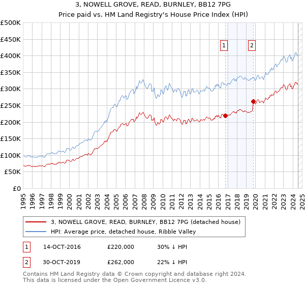 3, NOWELL GROVE, READ, BURNLEY, BB12 7PG: Price paid vs HM Land Registry's House Price Index