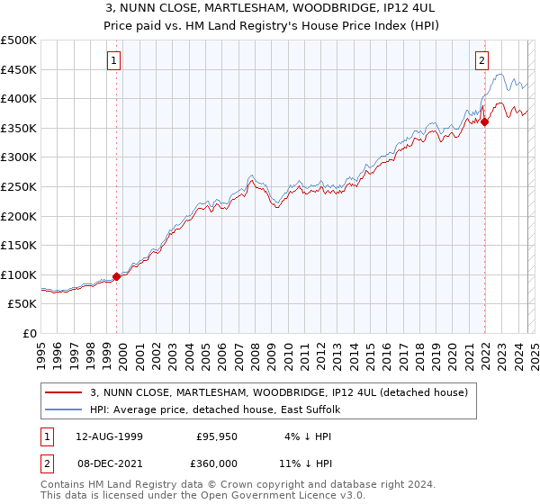 3, NUNN CLOSE, MARTLESHAM, WOODBRIDGE, IP12 4UL: Price paid vs HM Land Registry's House Price Index