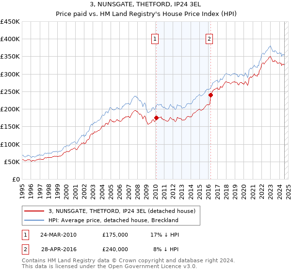 3, NUNSGATE, THETFORD, IP24 3EL: Price paid vs HM Land Registry's House Price Index