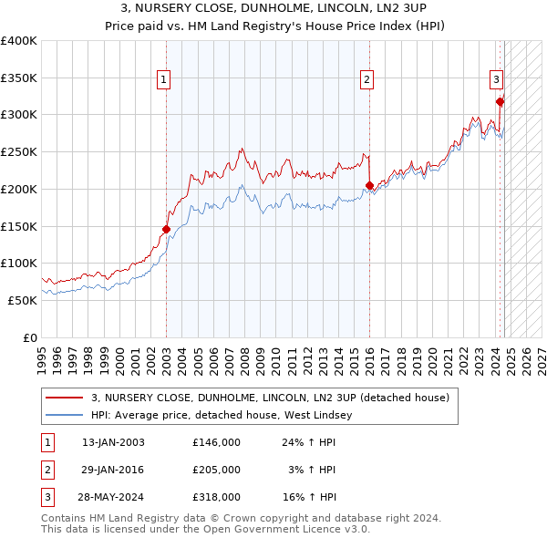 3, NURSERY CLOSE, DUNHOLME, LINCOLN, LN2 3UP: Price paid vs HM Land Registry's House Price Index