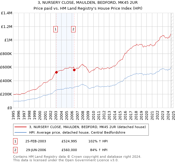 3, NURSERY CLOSE, MAULDEN, BEDFORD, MK45 2UR: Price paid vs HM Land Registry's House Price Index