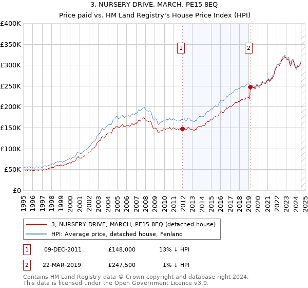 3, NURSERY DRIVE, MARCH, PE15 8EQ: Price paid vs HM Land Registry's House Price Index