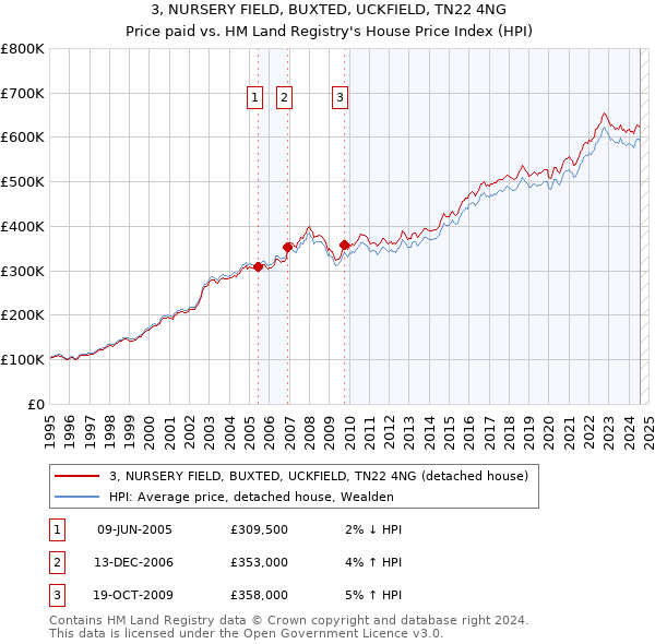 3, NURSERY FIELD, BUXTED, UCKFIELD, TN22 4NG: Price paid vs HM Land Registry's House Price Index