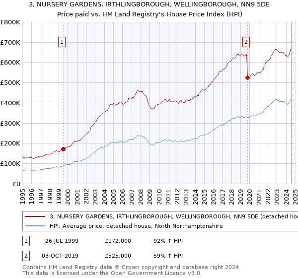 3, NURSERY GARDENS, IRTHLINGBOROUGH, WELLINGBOROUGH, NN9 5DE: Price paid vs HM Land Registry's House Price Index