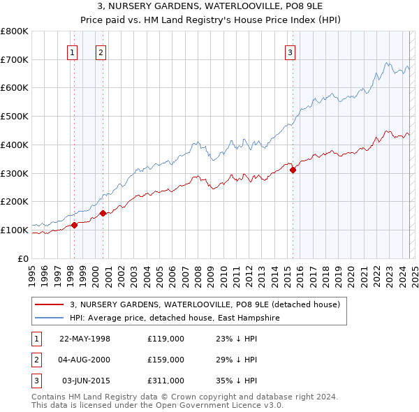 3, NURSERY GARDENS, WATERLOOVILLE, PO8 9LE: Price paid vs HM Land Registry's House Price Index