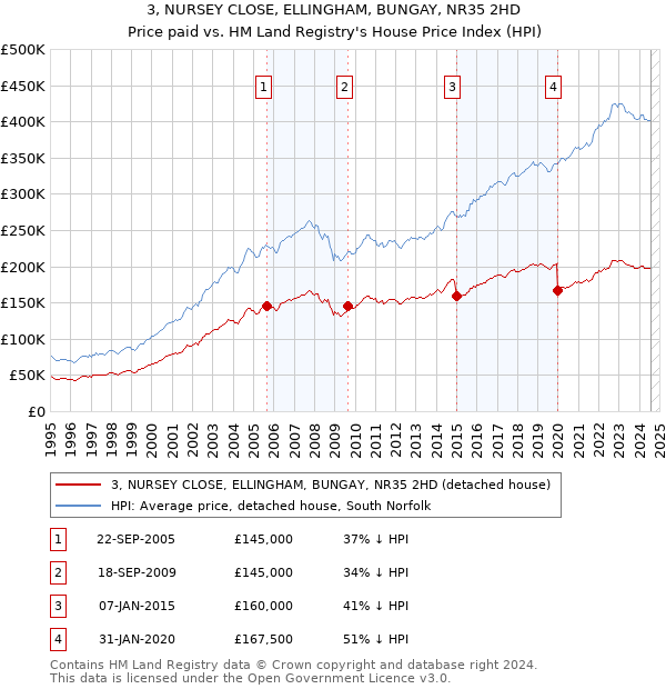 3, NURSEY CLOSE, ELLINGHAM, BUNGAY, NR35 2HD: Price paid vs HM Land Registry's House Price Index