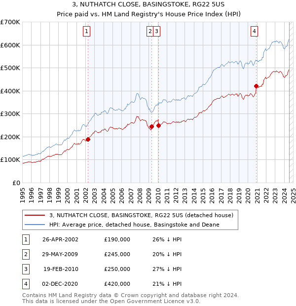 3, NUTHATCH CLOSE, BASINGSTOKE, RG22 5US: Price paid vs HM Land Registry's House Price Index