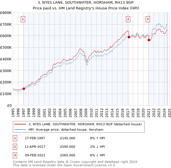 3, NYES LANE, SOUTHWATER, HORSHAM, RH13 9GP: Price paid vs HM Land Registry's House Price Index