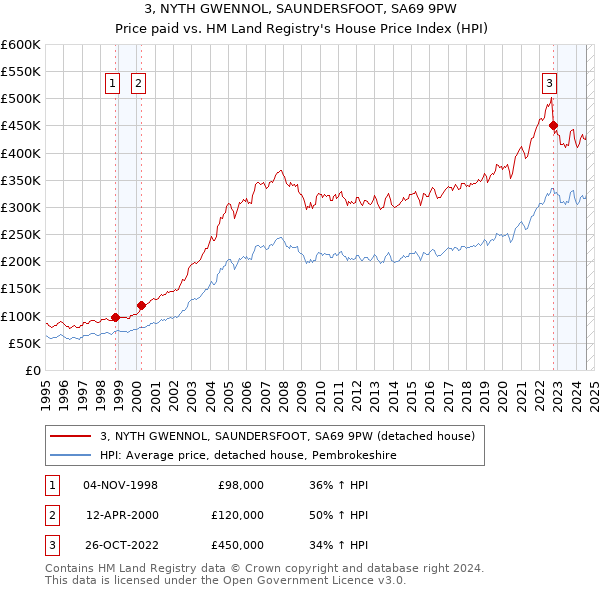 3, NYTH GWENNOL, SAUNDERSFOOT, SA69 9PW: Price paid vs HM Land Registry's House Price Index