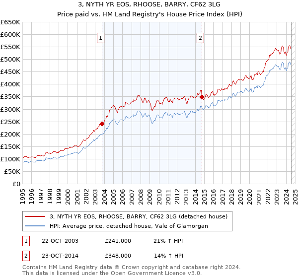 3, NYTH YR EOS, RHOOSE, BARRY, CF62 3LG: Price paid vs HM Land Registry's House Price Index