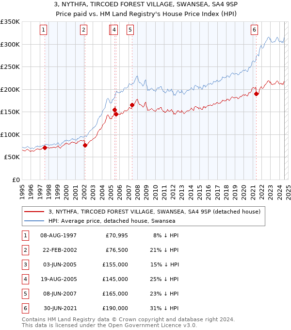 3, NYTHFA, TIRCOED FOREST VILLAGE, SWANSEA, SA4 9SP: Price paid vs HM Land Registry's House Price Index