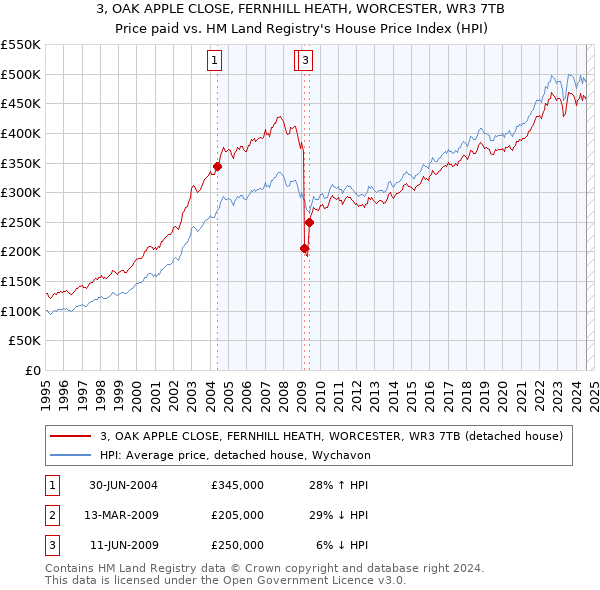 3, OAK APPLE CLOSE, FERNHILL HEATH, WORCESTER, WR3 7TB: Price paid vs HM Land Registry's House Price Index