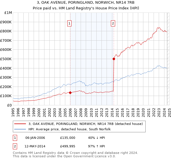 3, OAK AVENUE, PORINGLAND, NORWICH, NR14 7RB: Price paid vs HM Land Registry's House Price Index