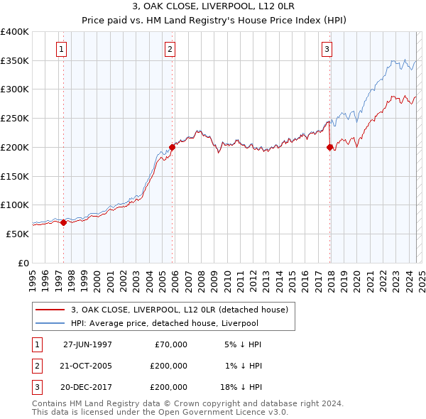 3, OAK CLOSE, LIVERPOOL, L12 0LR: Price paid vs HM Land Registry's House Price Index