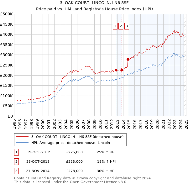 3, OAK COURT, LINCOLN, LN6 8SF: Price paid vs HM Land Registry's House Price Index