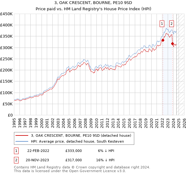 3, OAK CRESCENT, BOURNE, PE10 9SD: Price paid vs HM Land Registry's House Price Index