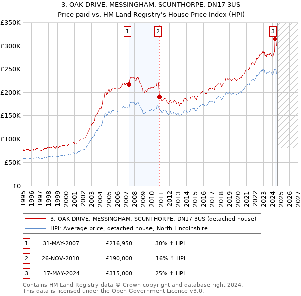 3, OAK DRIVE, MESSINGHAM, SCUNTHORPE, DN17 3US: Price paid vs HM Land Registry's House Price Index