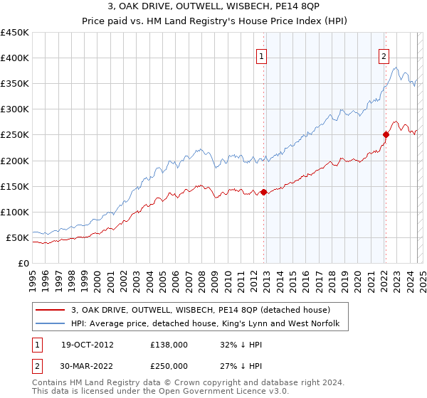 3, OAK DRIVE, OUTWELL, WISBECH, PE14 8QP: Price paid vs HM Land Registry's House Price Index