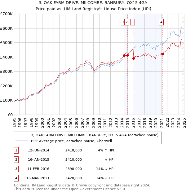 3, OAK FARM DRIVE, MILCOMBE, BANBURY, OX15 4GA: Price paid vs HM Land Registry's House Price Index