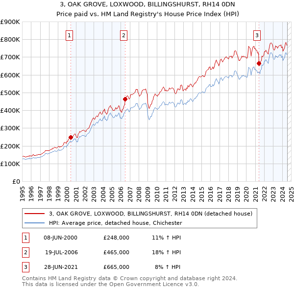 3, OAK GROVE, LOXWOOD, BILLINGSHURST, RH14 0DN: Price paid vs HM Land Registry's House Price Index