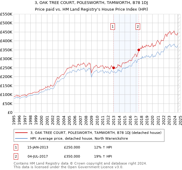 3, OAK TREE COURT, POLESWORTH, TAMWORTH, B78 1DJ: Price paid vs HM Land Registry's House Price Index