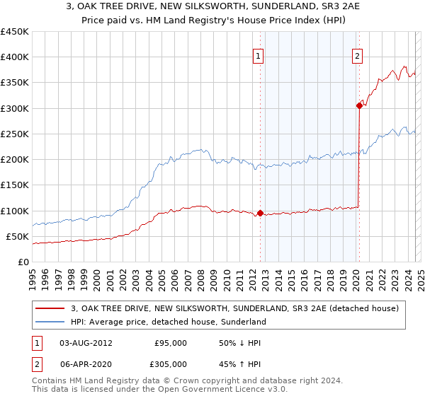 3, OAK TREE DRIVE, NEW SILKSWORTH, SUNDERLAND, SR3 2AE: Price paid vs HM Land Registry's House Price Index