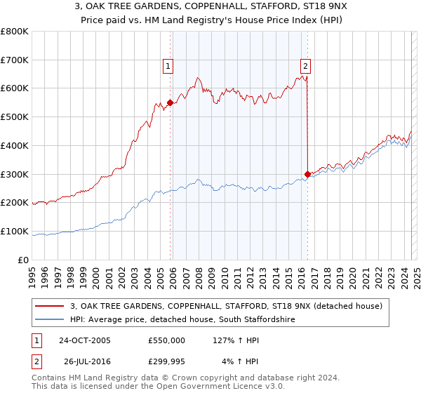 3, OAK TREE GARDENS, COPPENHALL, STAFFORD, ST18 9NX: Price paid vs HM Land Registry's House Price Index