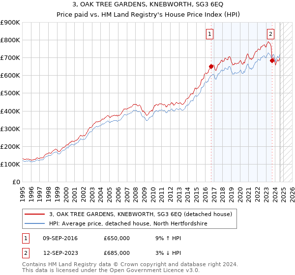 3, OAK TREE GARDENS, KNEBWORTH, SG3 6EQ: Price paid vs HM Land Registry's House Price Index