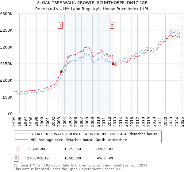 3, OAK TREE WALK, CROWLE, SCUNTHORPE, DN17 4GE: Price paid vs HM Land Registry's House Price Index