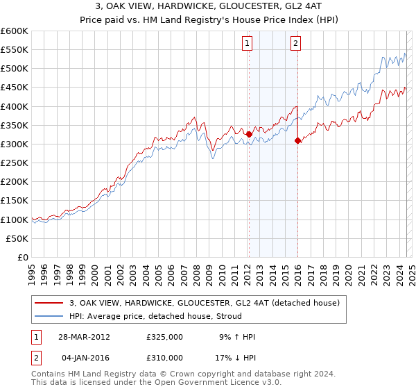 3, OAK VIEW, HARDWICKE, GLOUCESTER, GL2 4AT: Price paid vs HM Land Registry's House Price Index