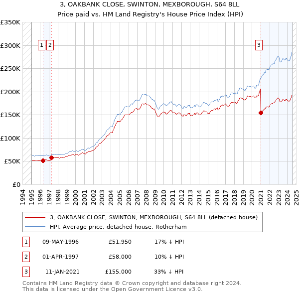 3, OAKBANK CLOSE, SWINTON, MEXBOROUGH, S64 8LL: Price paid vs HM Land Registry's House Price Index