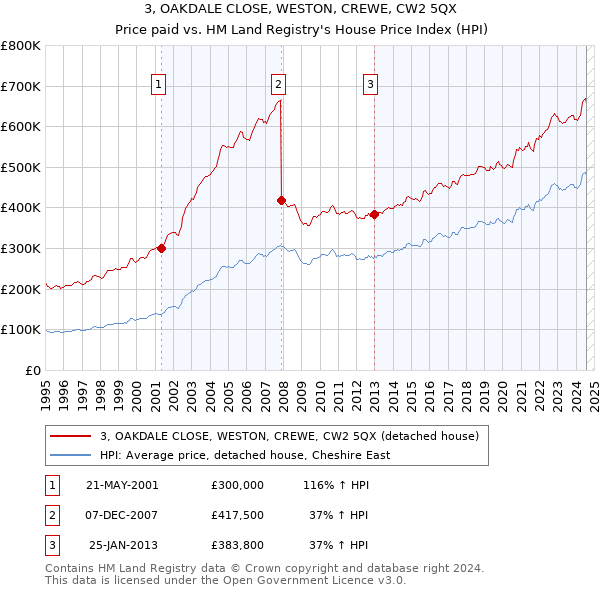 3, OAKDALE CLOSE, WESTON, CREWE, CW2 5QX: Price paid vs HM Land Registry's House Price Index