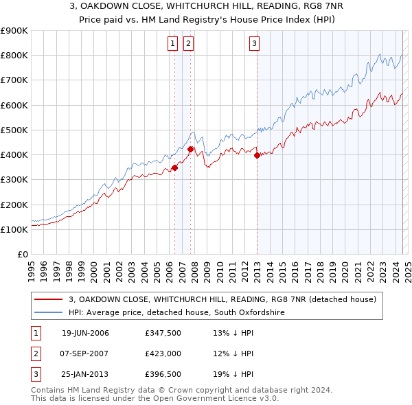 3, OAKDOWN CLOSE, WHITCHURCH HILL, READING, RG8 7NR: Price paid vs HM Land Registry's House Price Index