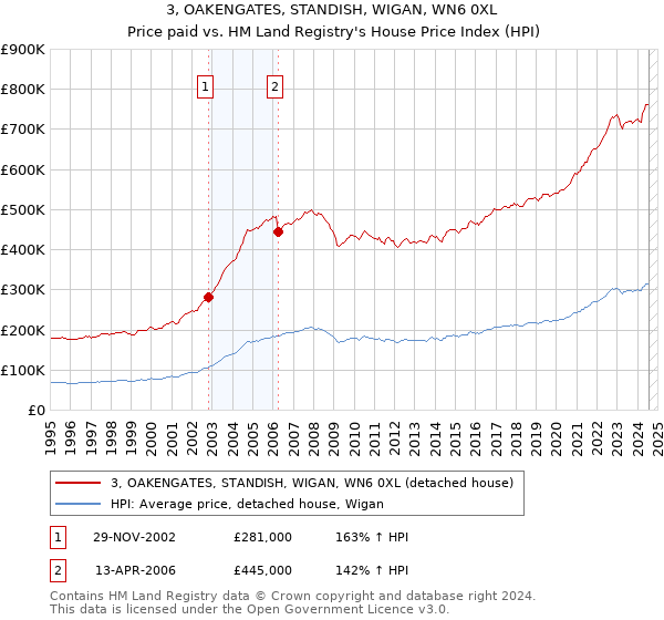 3, OAKENGATES, STANDISH, WIGAN, WN6 0XL: Price paid vs HM Land Registry's House Price Index