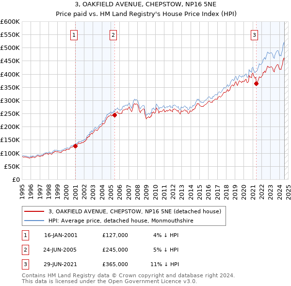 3, OAKFIELD AVENUE, CHEPSTOW, NP16 5NE: Price paid vs HM Land Registry's House Price Index