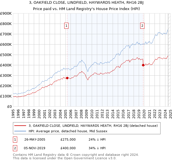 3, OAKFIELD CLOSE, LINDFIELD, HAYWARDS HEATH, RH16 2BJ: Price paid vs HM Land Registry's House Price Index