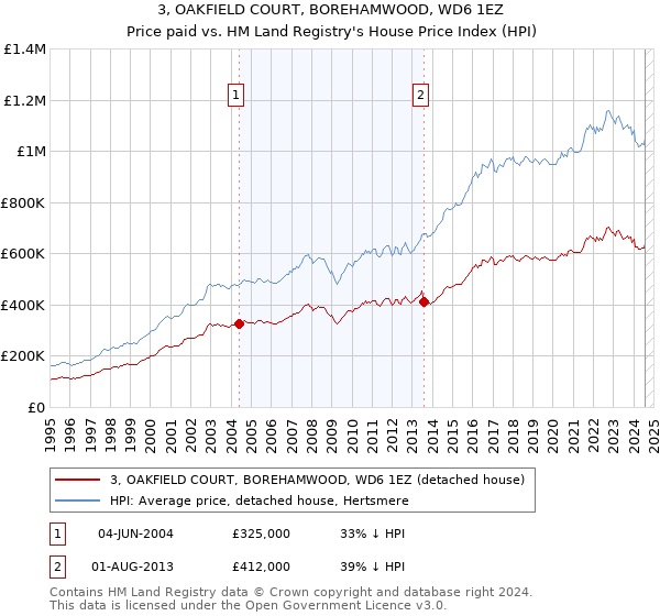 3, OAKFIELD COURT, BOREHAMWOOD, WD6 1EZ: Price paid vs HM Land Registry's House Price Index