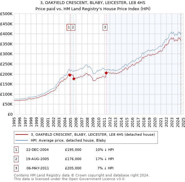 3, OAKFIELD CRESCENT, BLABY, LEICESTER, LE8 4HS: Price paid vs HM Land Registry's House Price Index