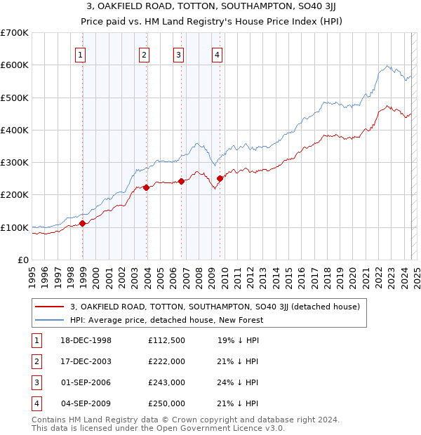 3, OAKFIELD ROAD, TOTTON, SOUTHAMPTON, SO40 3JJ: Price paid vs HM Land Registry's House Price Index