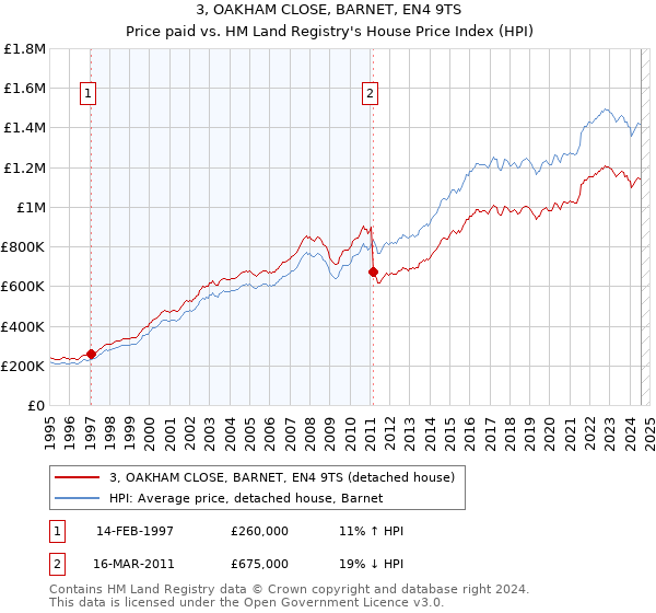 3, OAKHAM CLOSE, BARNET, EN4 9TS: Price paid vs HM Land Registry's House Price Index