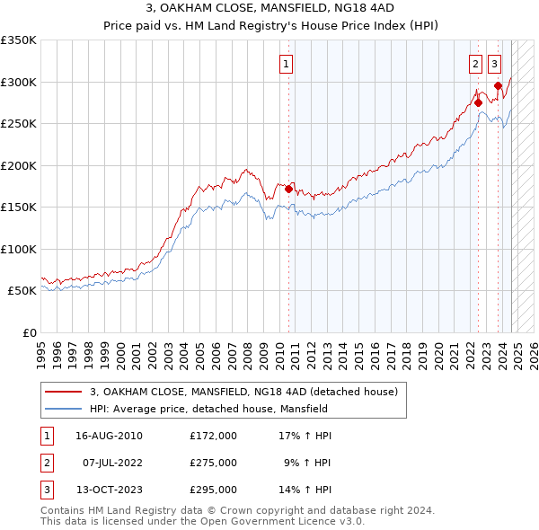 3, OAKHAM CLOSE, MANSFIELD, NG18 4AD: Price paid vs HM Land Registry's House Price Index