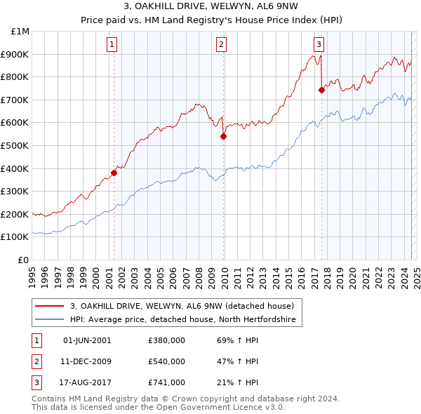 3, OAKHILL DRIVE, WELWYN, AL6 9NW: Price paid vs HM Land Registry's House Price Index