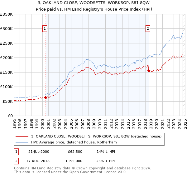 3, OAKLAND CLOSE, WOODSETTS, WORKSOP, S81 8QW: Price paid vs HM Land Registry's House Price Index