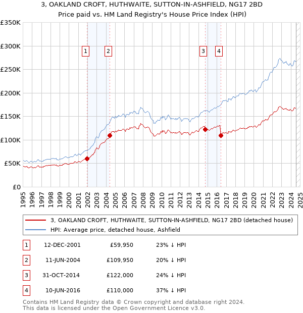 3, OAKLAND CROFT, HUTHWAITE, SUTTON-IN-ASHFIELD, NG17 2BD: Price paid vs HM Land Registry's House Price Index